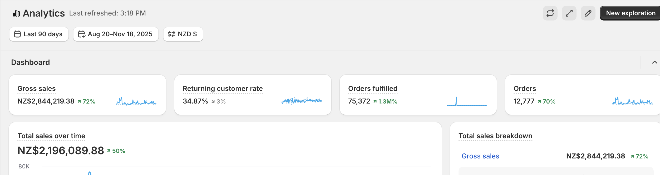 Shopify: $2.84M gross sales in 90 days