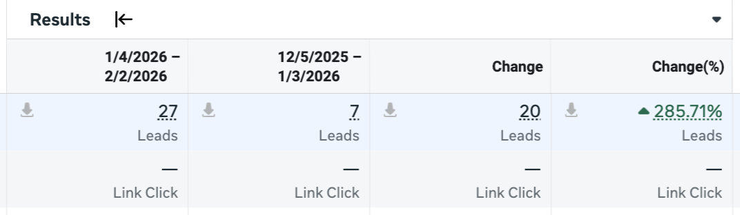 Meta Ads: 27 leads, up 285%