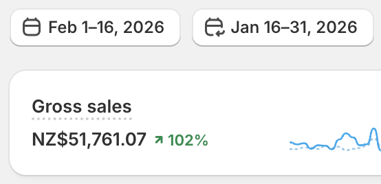 Shopify: $51.7k gross sales, up 102%